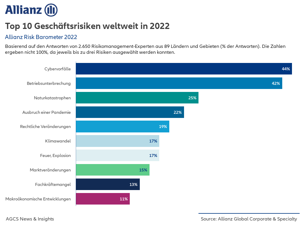 allianz riskbarometer 2022 risikobarometer allianz2022