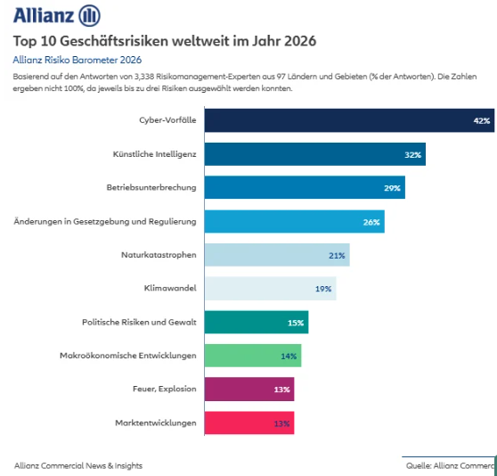 Tabelle über globale Risiken weltweit